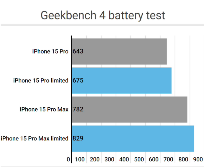 北戴河apple维修站iPhone15Pro的ProMotion高刷功能耗电吗