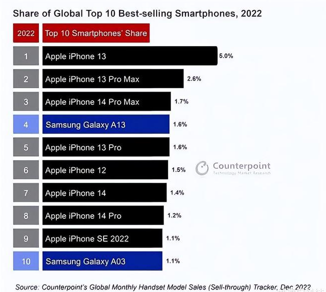 北戴河苹果维修分享:为什么iPhone14的销量不如iPhone13? 