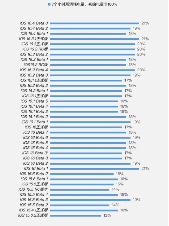 北戴河苹果手机维修分享iOS 16.4 Beta 3续航跑分等测试结果汇总 