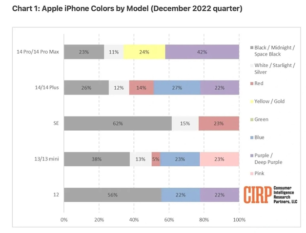 北戴河苹果维修网点分享：美国用户最喜欢什么颜色的iPhone 14？ 