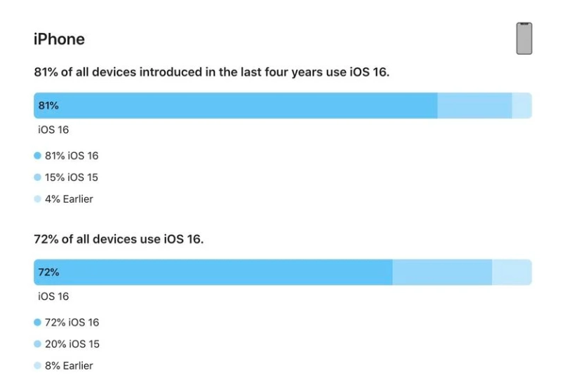 北戴河苹果手机维修分享iOS 16 / iPadOS 16 安装率 