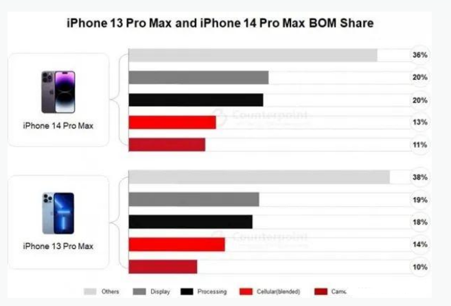 北戴河苹果手机维修分享iPhone 14 Pro的成本和利润 