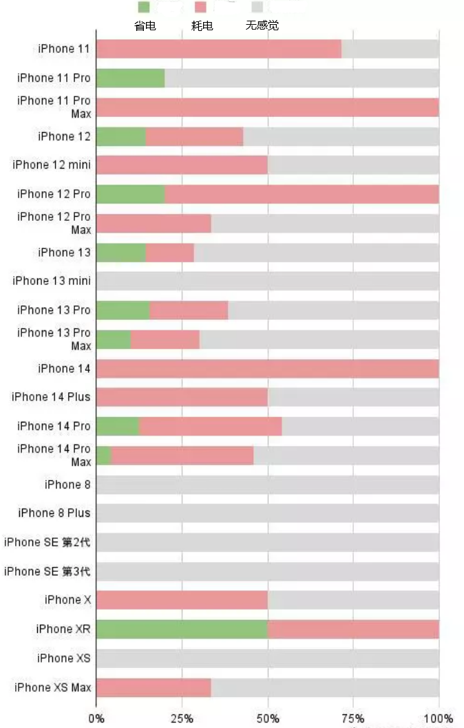 北戴河苹果手机维修分享iOS16.2太耗电怎么办？iOS16.2续航不好可以降级吗？ 