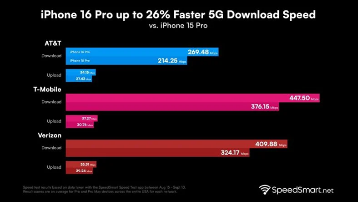 北戴河苹果手机维修分享iPhone 16 Pro 系列的 5G 速度 